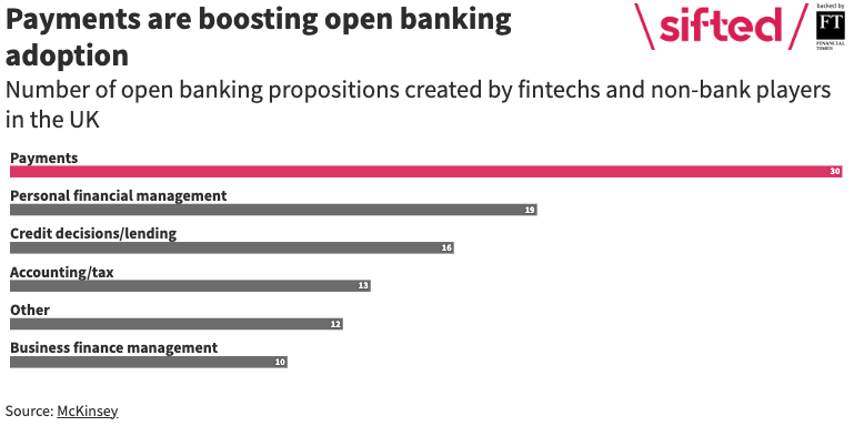 Sifted chart - Payments are boosting open banking adoption