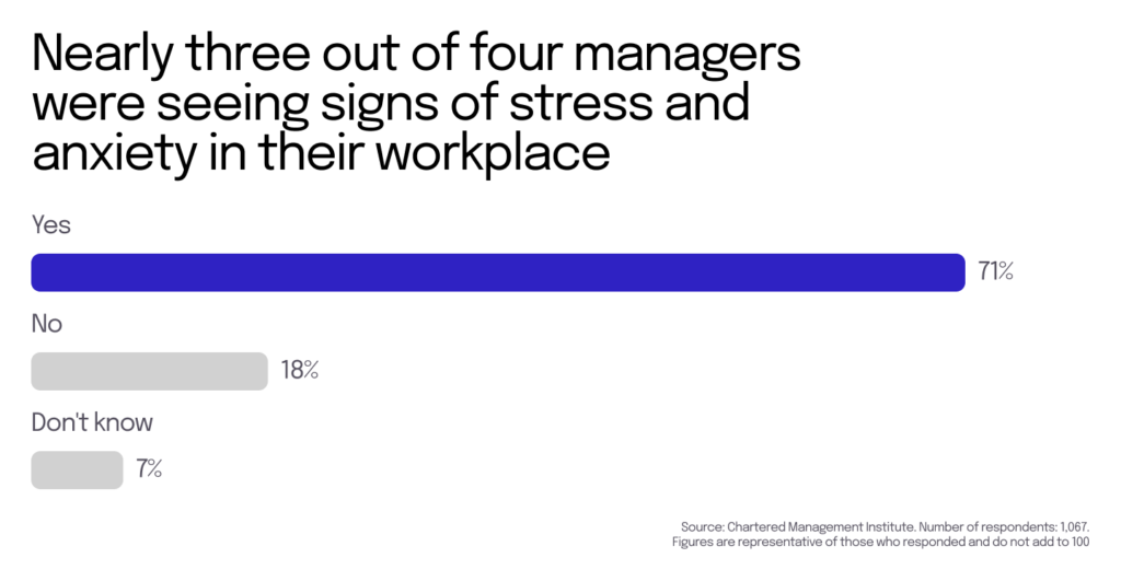 Nearly three out of four managers were seeing signs of stress and anxiety in their workplace