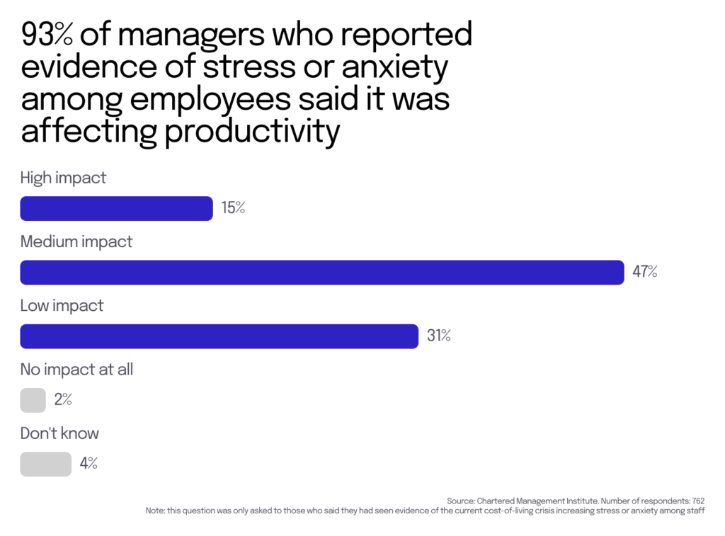 93% of managers who reported evidence of stress and anxiety among employees said it was affecting productivity