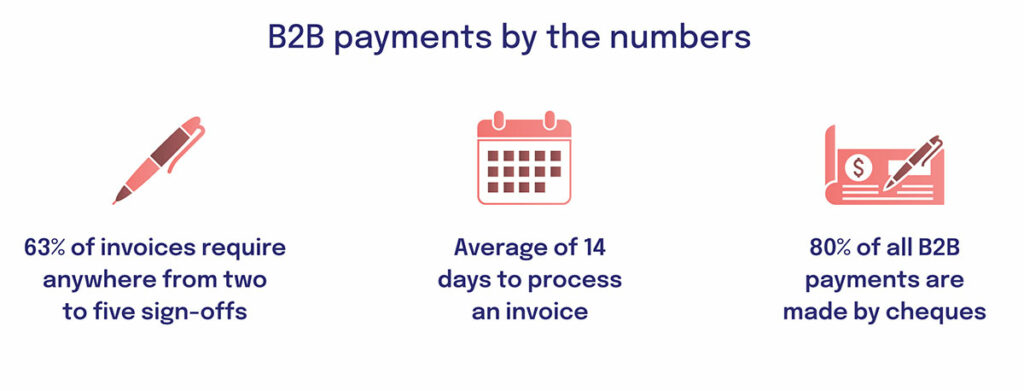 The current state of B2B payment in numbers
