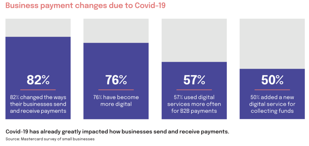How B2B business payments changed during the covid-19 pandemic