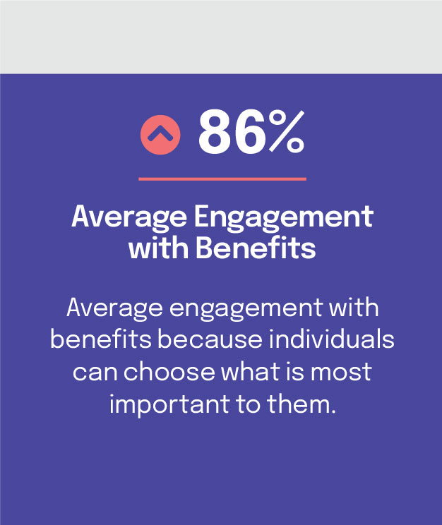 Average engagement with benefits for companies using embedded finance