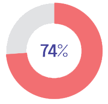 percentage of professionals who think remote working is the new norm