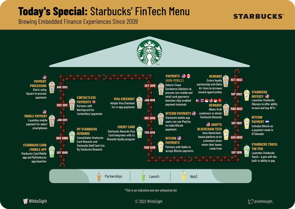Starbucks' Fintech menu