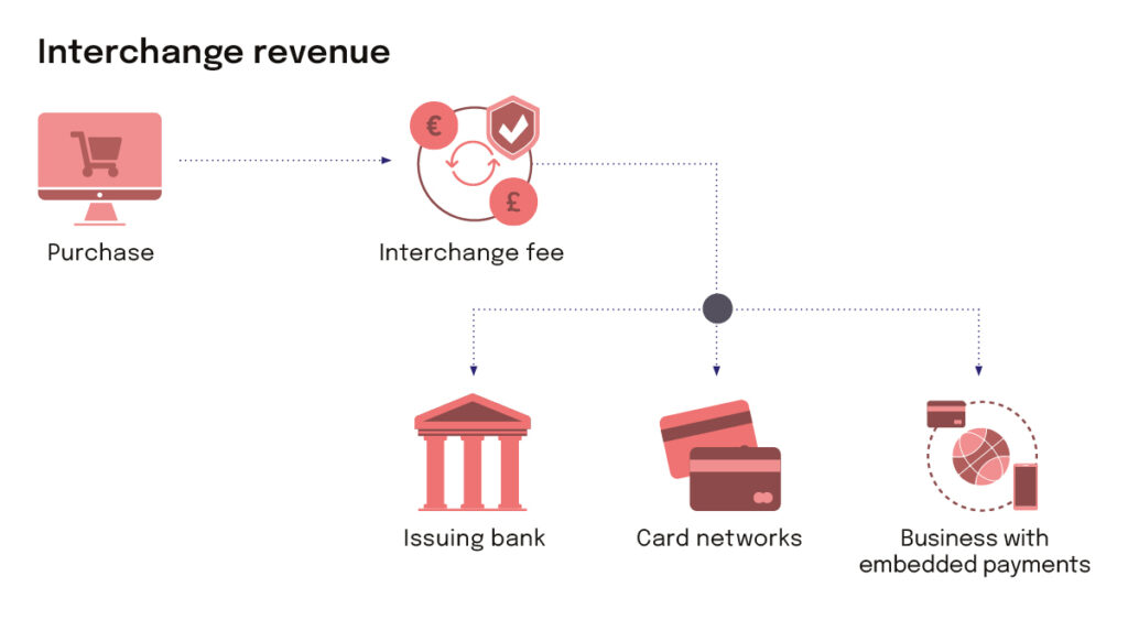 How embedded finance can make you money through transactional revenue 