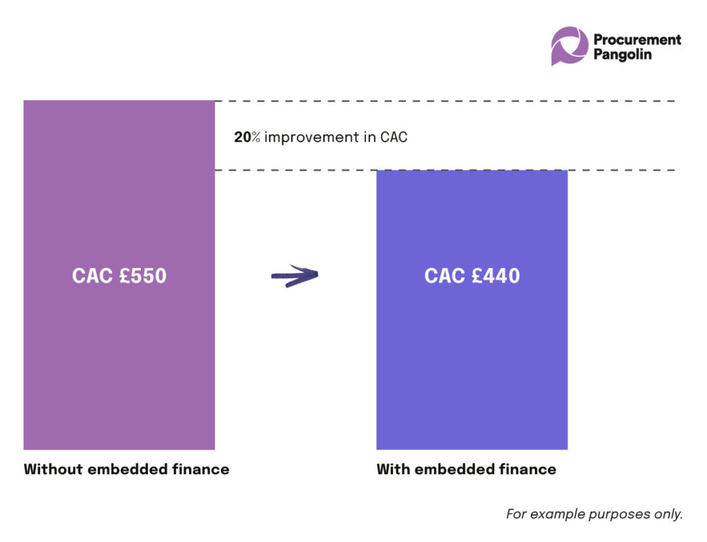 Embedding financial features in your platform allows you to lower your customer acquisition cost - another example of how embedded finance makes you money   