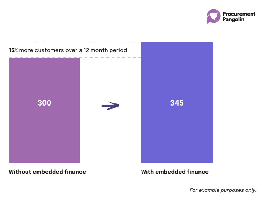 Embedding financial features in your platform allows you to increase customer acquisition - another example of how embedded finance makes you money 