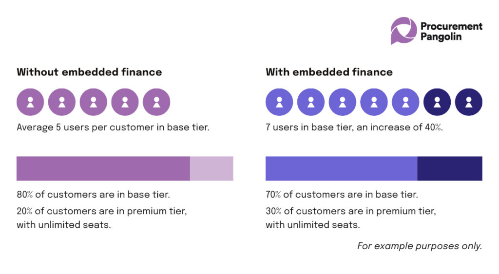Embedding financial features in your platform draws greater numbers of paying users / "billable seats population" - another example of how embedded finance makes you money