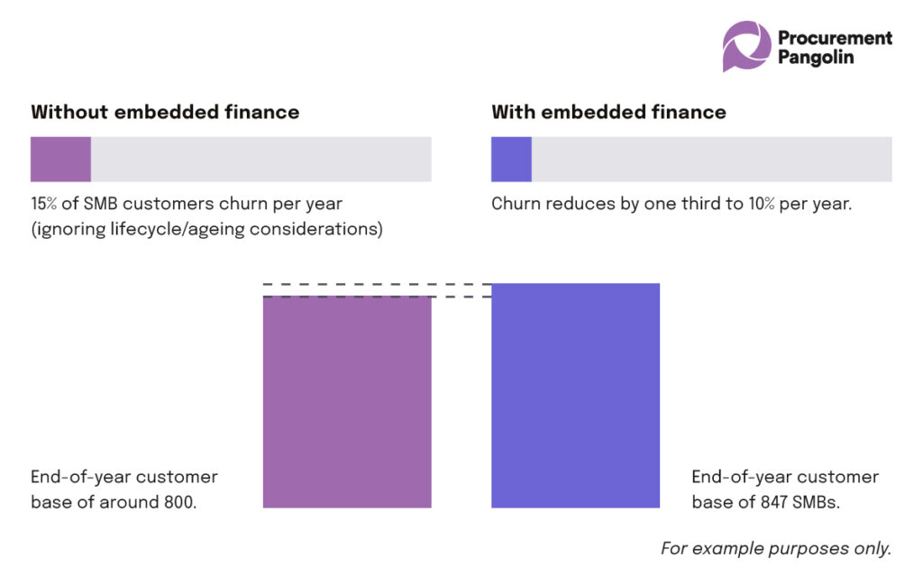 Embedding financial features in your platform helps increase customer stickiness - another example of how embedded finance makes you money