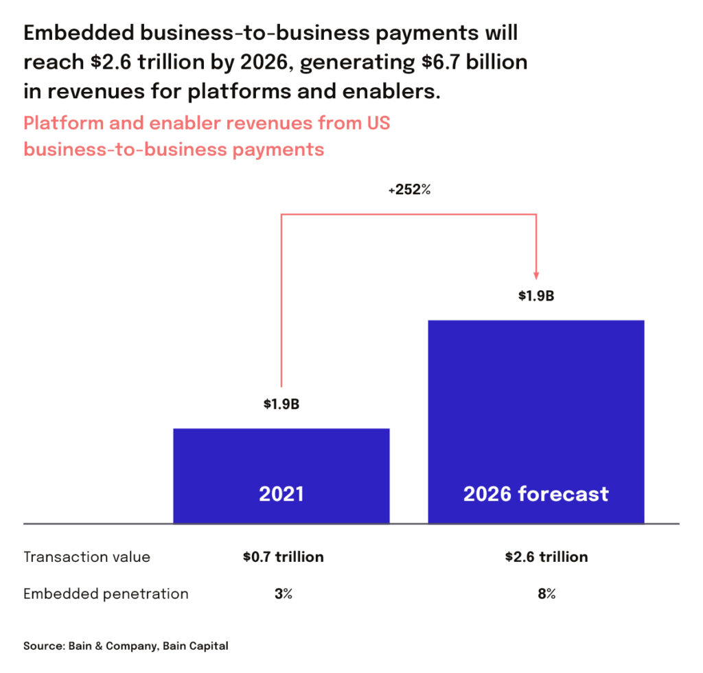 How embedded finance can make you money - Bain and Company statistics