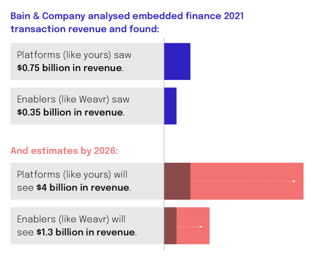 How embedded finance can make you money - estimates by 2026