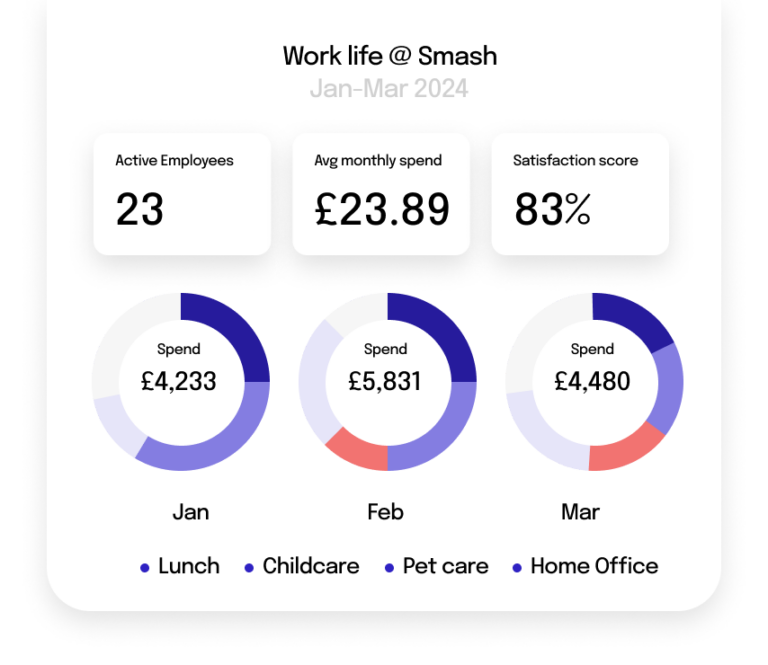 Simplified UI illustration: business intelligence dashboard showing key figures such as number of active employees, their average monthly spend on benefits, trends in spend on various categories, and resulting employee satisfaction